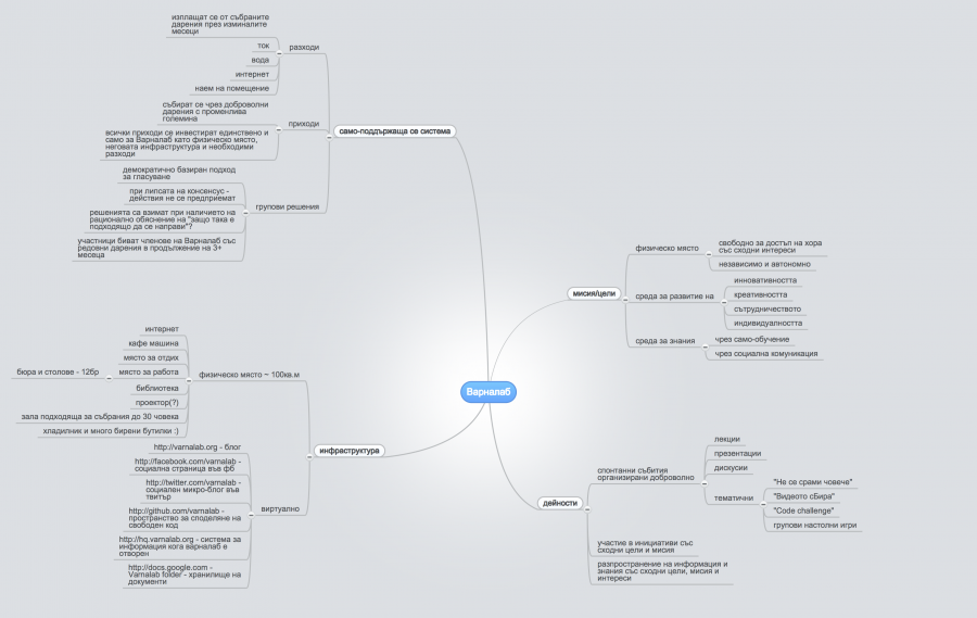 varnalab-mindmap.png